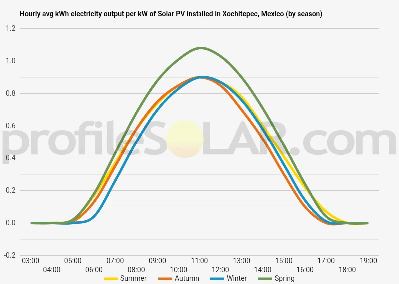 Graph of hourly avg kWh electricity output per kW of Solar PV installed in Xochitepec, Mexico (by season)