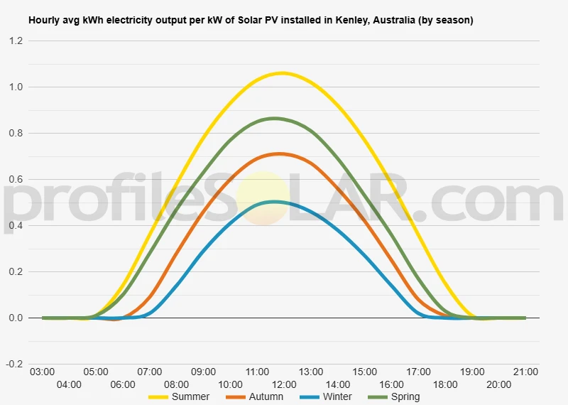 Graph of hourly avg kWh electricity output per kW of Solar PV installed in Kenley, Australia (by season)