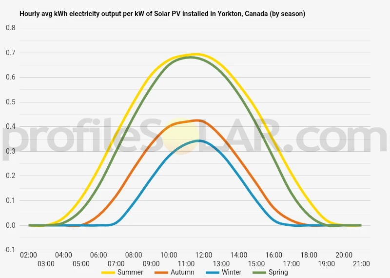 Graph of hourly avg kWh electricity output per kW of Solar PV installed in Yorkton, Canada (by season)