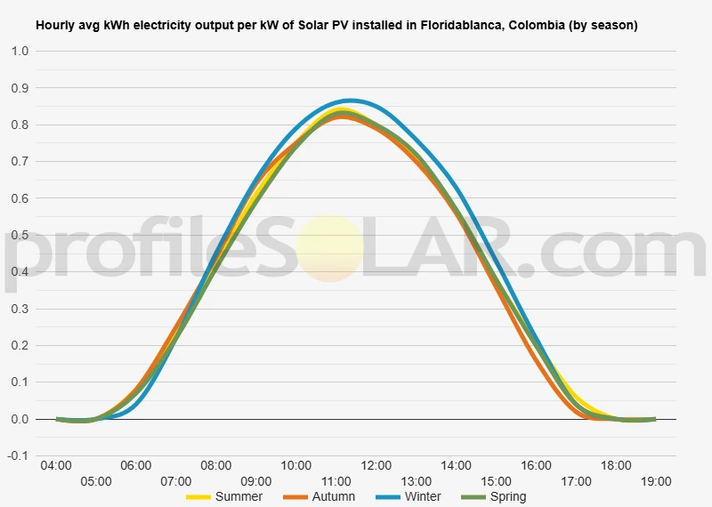 Graph of hourly avg kWh electricity output per kW of Solar PV installed in Floridablanca, Colombia (by season)