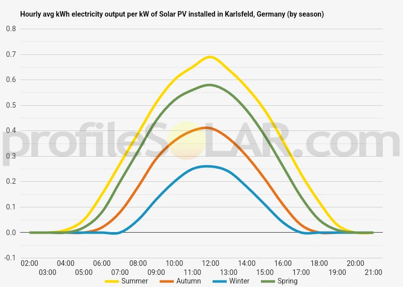 Graph of hourly avg kWh electricity output per kW of Solar PV installed in Karlsfeld, Germany (by season)