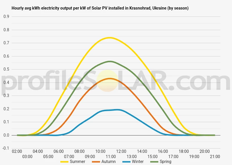 Graph of hourly avg kWh electricity output per kW of Solar PV installed in Krasnohrad, Ukraine (by season)
