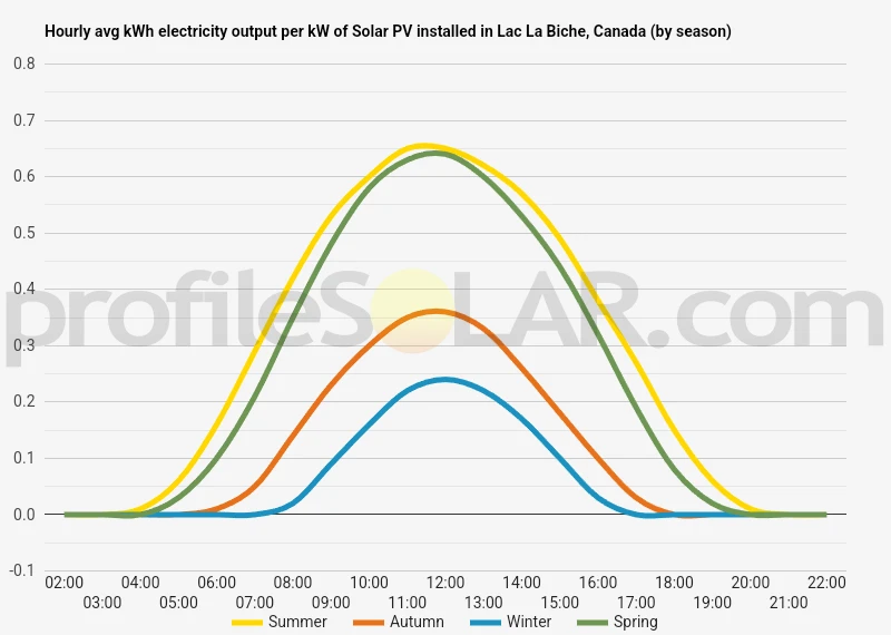Graph of hourly avg kWh electricity output per kW of Solar PV installed in Lac La Biche, Canada (by season)