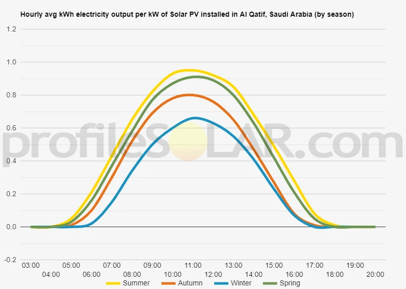 Graph of hourly avg kWh electricity output per kW of Solar PV installed in Al Qatif, Saudi Arabia (by season)