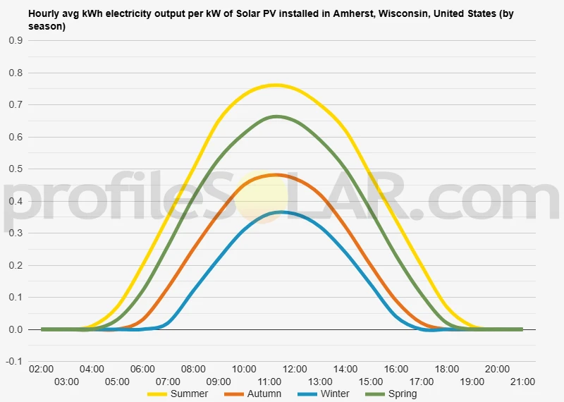 Graph of hourly avg kWh electricity output per kW of Solar PV installed in Amherst, Wisconsin, United States (by season)