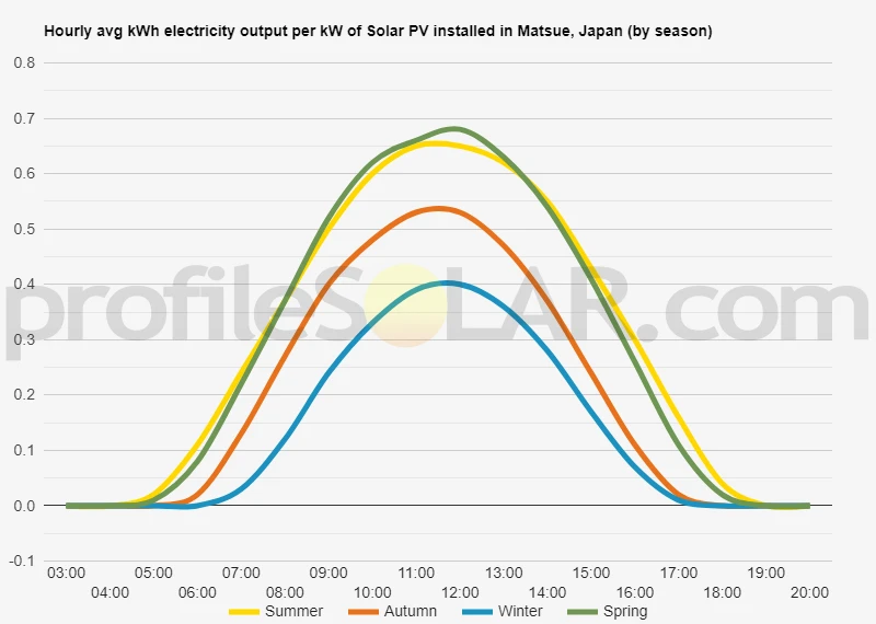 Graph of hourly avg kWh electricity output per kW of Solar PV installed in Matsue, Japan (by season)
