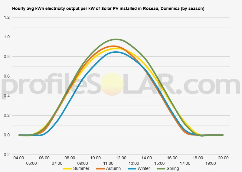 Graph of hourly avg kWh electricity output per kW of Solar PV installed in Roseau, Dominica (by season)