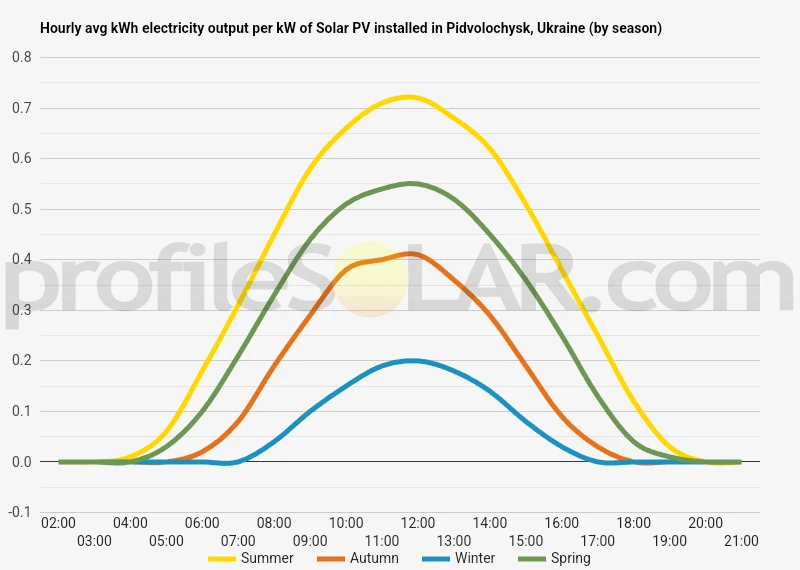 Graph of hourly avg kWh electricity output per kW of Solar PV installed in Pidvolochysk, Ukraine (by season)