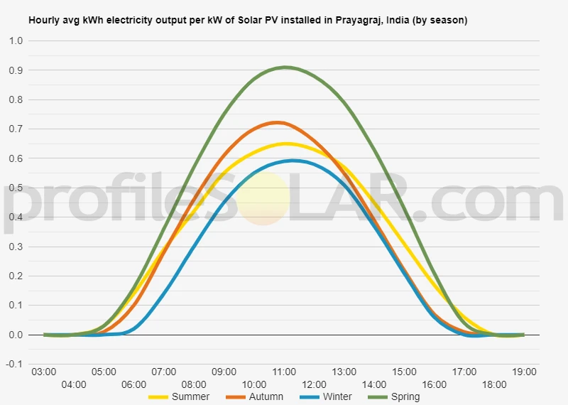 Graph of hourly avg kWh electricity output per kW of Solar PV installed in Prayagraj, India (by season)