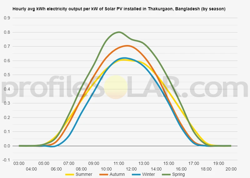 Graph of hourly avg kWh electricity output per kW of Solar PV installed in Thakurgaon, Bangladesh (by season)