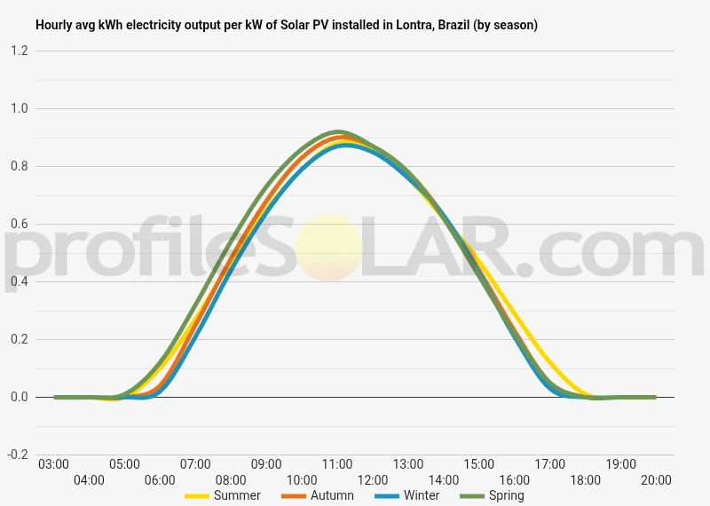 Graph of hourly avg kWh electricity output per kW of Solar PV installed in Lontra, Brazil (by season)