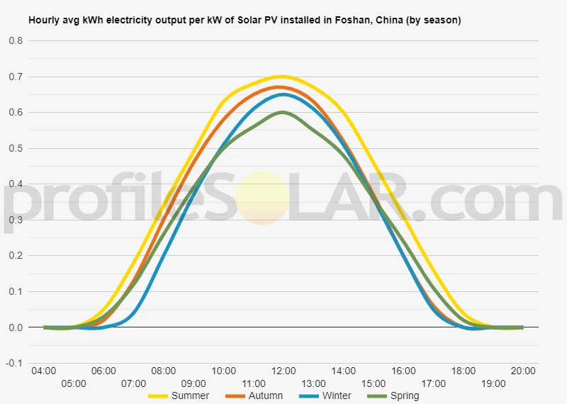 Graph of hourly avg kWh electricity output per kW of Solar PV installed in Foshan, China (by season)