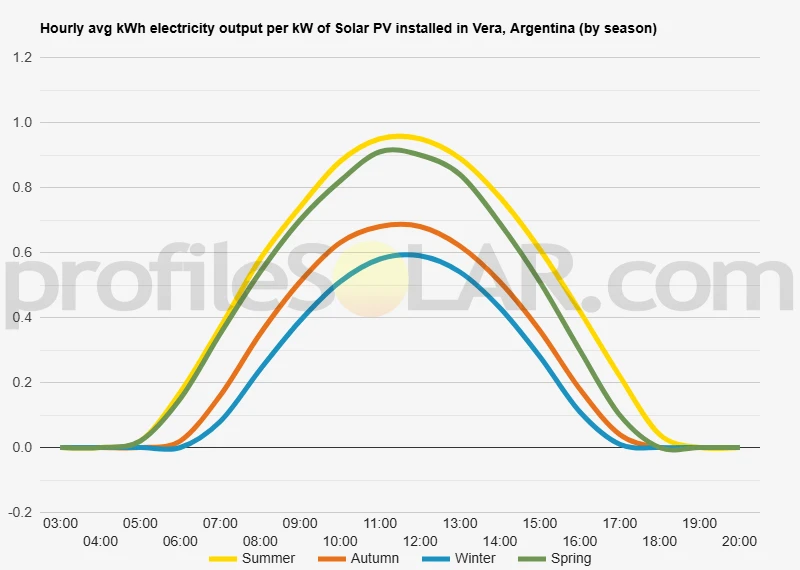 Graph of hourly avg kWh electricity output per kW of Solar PV installed in Vera, Argentina (by season)