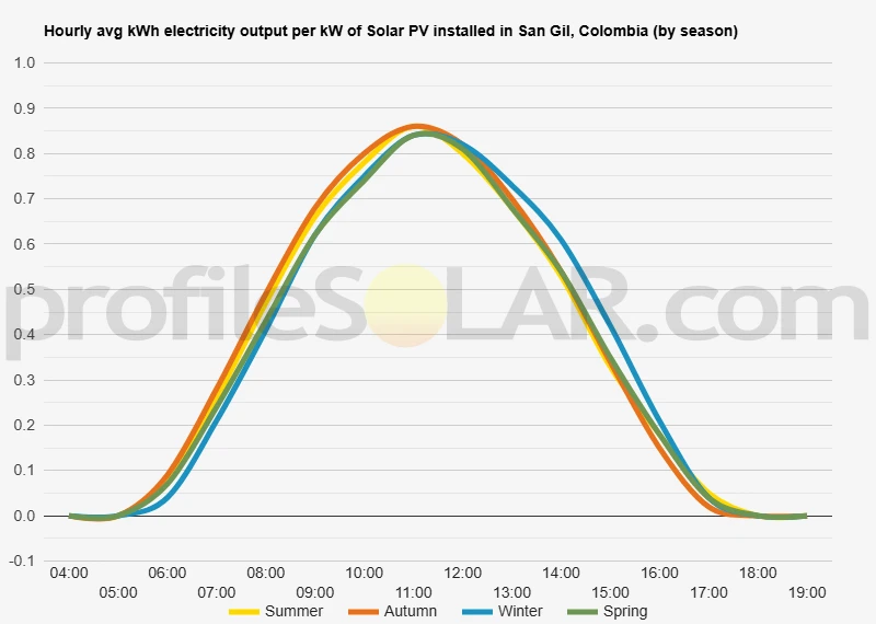Graph of hourly avg kWh electricity output per kW of Solar PV installed in San Gil, Colombia (by season)