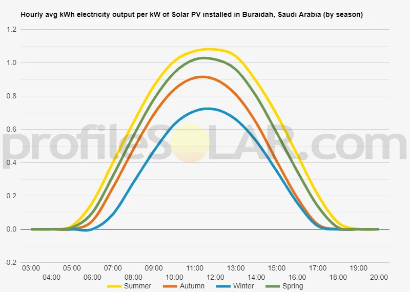 Graph of hourly avg kWh electricity output per kW of Solar PV installed in Buraidah, Saudi Arabia (by season)