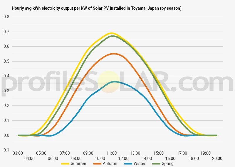 Graph of hourly avg kWh electricity output per kW of Solar PV installed in Toyama, Japan (by season)