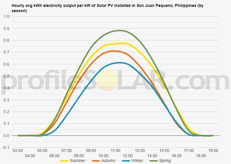 Graph of hourly avg kWh electricity output per kW of Solar PV installed in San Juan Pequeno, Philippines (by season)