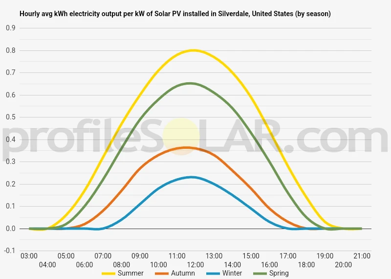 Graph of hourly avg kWh electricity output per kW of Solar PV installed in Silverdale, United States (by season)