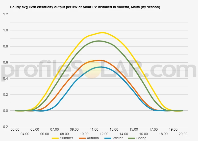Graph of hourly avg kWh electricity output per kW of Solar PV installed in Valletta, Malta (by season)