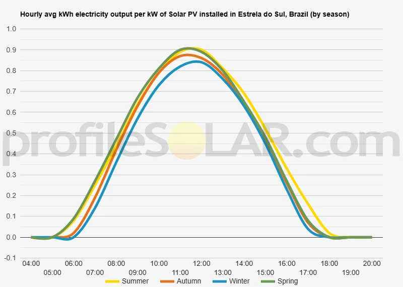 Graph of hourly avg kWh electricity output per kW of Solar PV installed in Estrela Do Sul, Brazil (by season)