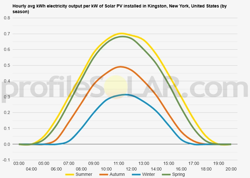 Graph of hourly avg kWh electricity output per kW of Solar PV installed in Kingston, New York, United States (by season)