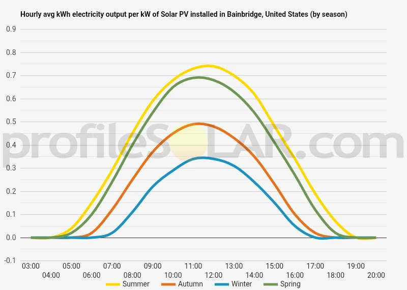 Graph of hourly avg kWh electricity output per kW of Solar PV installed in Bainbridge, United States (by season)