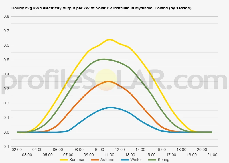 Graph of hourly avg kWh electricity output per kW of Solar PV installed in Mysiadlo, Poland (by season)