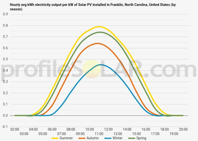 Graph of hourly avg kWh electricity output per kW of Solar PV installed in Franklin, North Carolina, United States (by season)