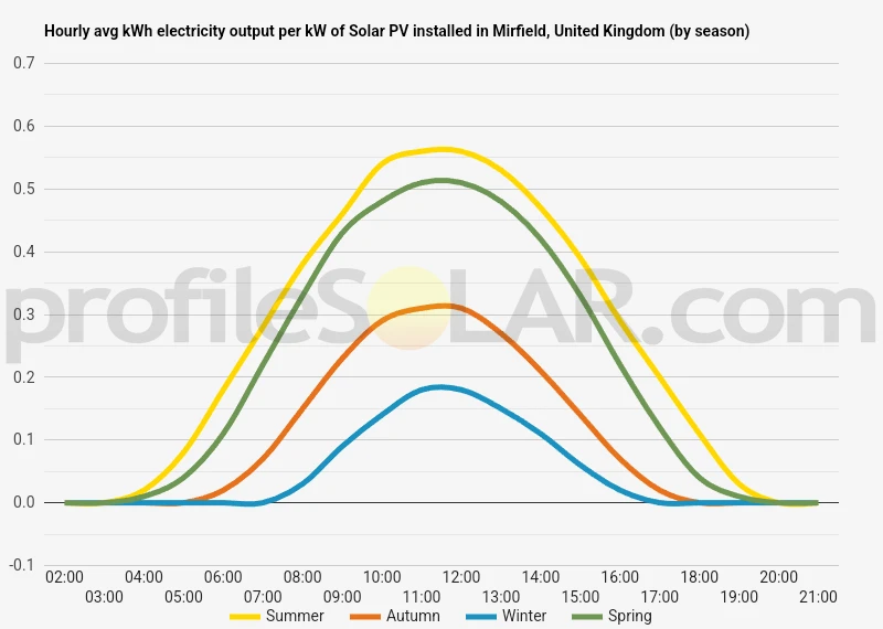 Graph of hourly avg kWh electricity output per kW of Solar PV installed in Mirfield, United Kingdom (by season)