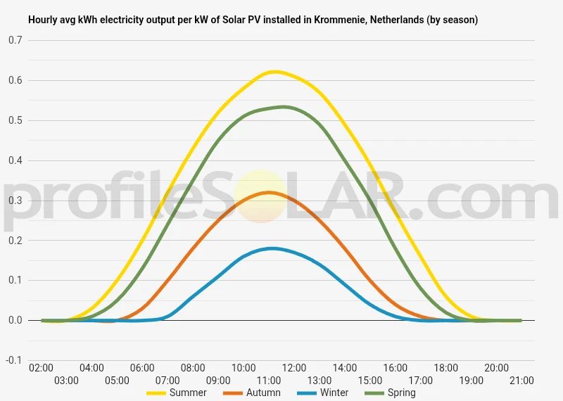 Graph of hourly avg kWh electricity output per kW of Solar PV installed in Krommenie, Netherlands (by season)