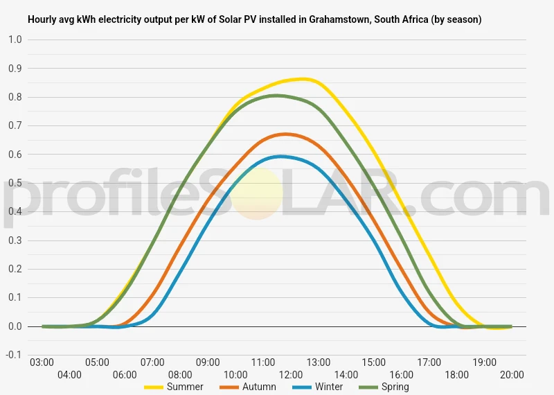 Graph of hourly avg kWh electricity output per kW of Solar PV installed in Grahamstown, South Africa (by season)
