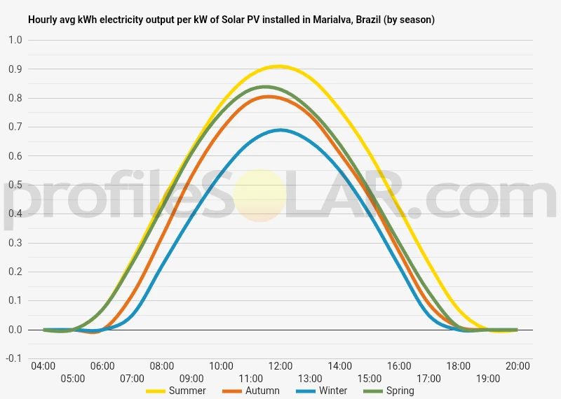 Graph of hourly avg kWh electricity output per kW of Solar PV installed in Marialva, Brazil (by season)