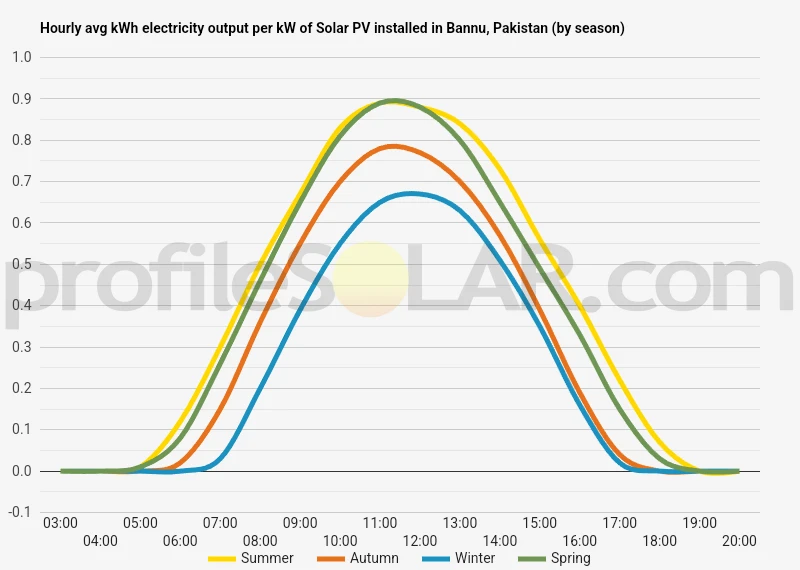 Graph of hourly avg kWh electricity output per kW of Solar PV installed in Bannu, Pakistan (by season)