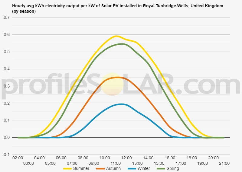 Graph of hourly avg kWh electricity output per kW of Solar PV installed in Royal Tunbridge Wells, United Kingdom (by season)