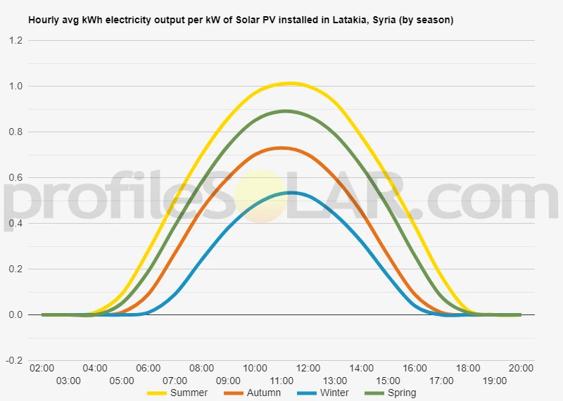 Graph of hourly avg kWh electricity output per kW of Solar PV installed in Latakia, Syria (by season)