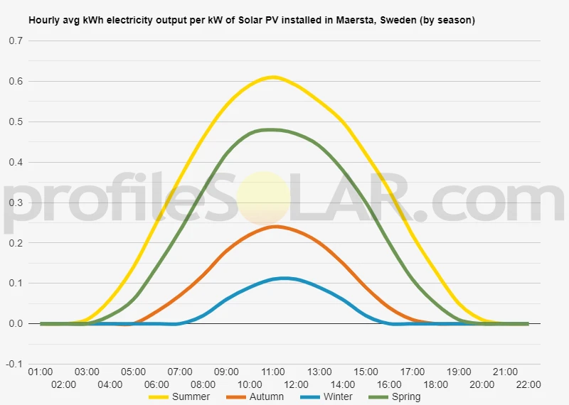 Graph of hourly avg kWh electricity output per kW of Solar PV installed in Maersta, Sweden (by season)