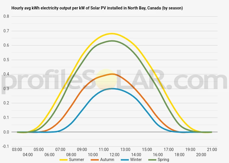Graph of hourly avg kWh electricity output per kW of Solar PV installed in North Bay, Canada (by season)