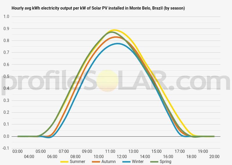 Graph of hourly avg kWh electricity output per kW of Solar PV installed in Monte Belo, Brazil (by season)