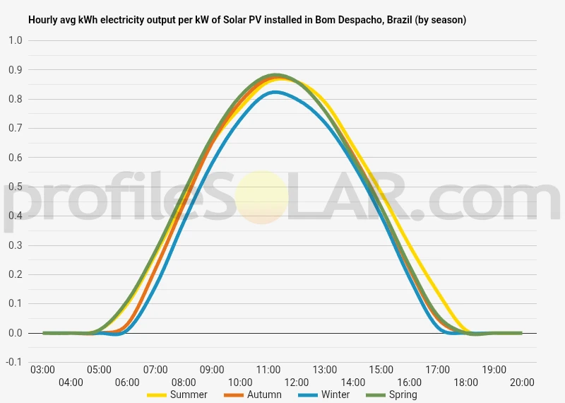 Graph of hourly avg kWh electricity output per kW of Solar PV installed in Bom Despacho, Brazil (by season)
