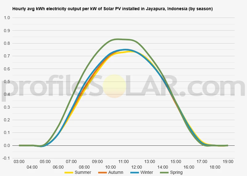 Graph of hourly avg kWh electricity output per kW of Solar PV installed in Jayapura, Indonesia (by season)