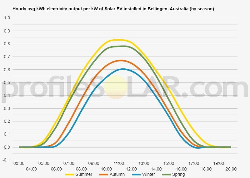 Graph of hourly avg kWh electricity output per kW of Solar PV installed in Bellingen, Australia (by season)