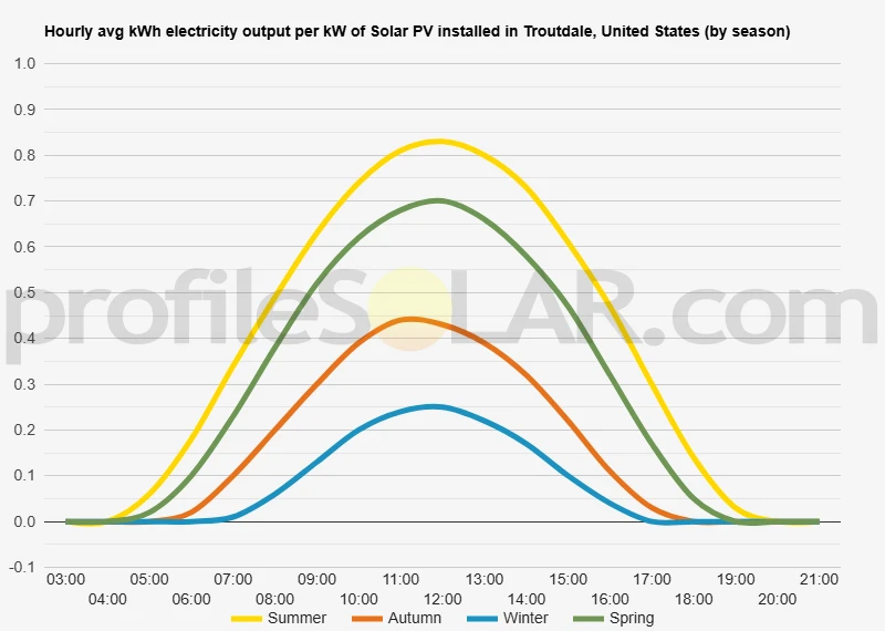 Graph of hourly avg kWh electricity output per kW of Solar PV installed in Troutdale, United States (by season)