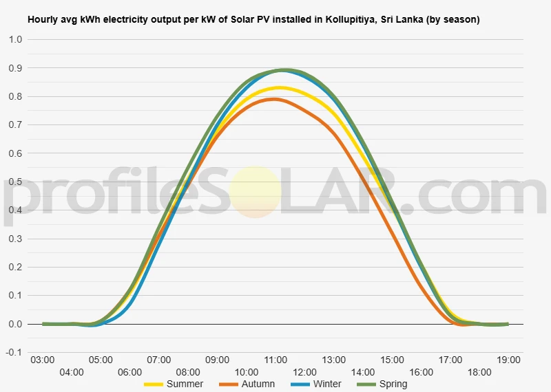 Graph of hourly avg kWh electricity output per kW of Solar PV installed in Kollupitiya, Sri Lanka (by season)