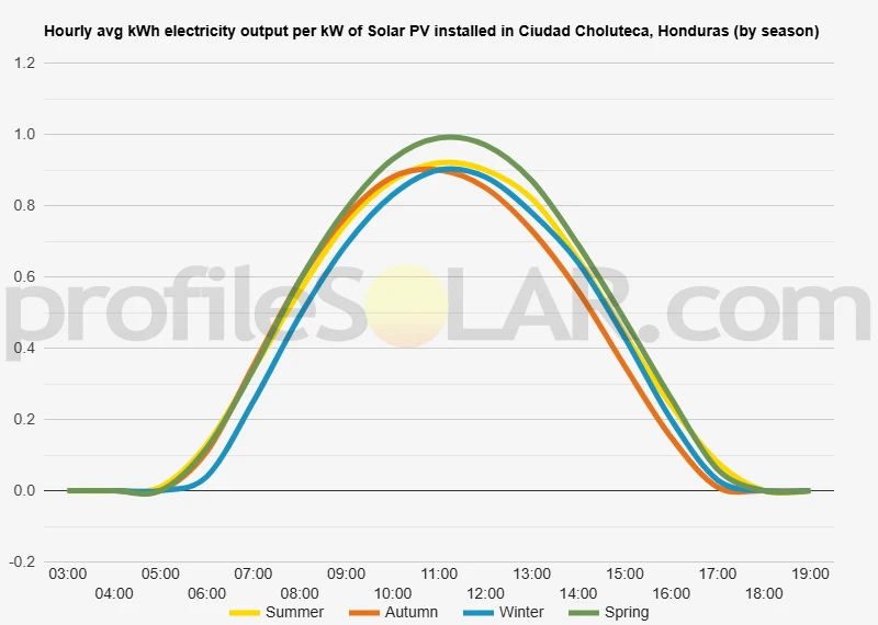 Graph of hourly avg kWh electricity output per kW of Solar PV installed in Ciudad Choluteca, Honduras (by season)