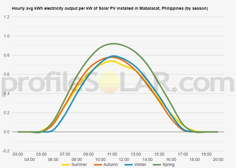Graph of hourly avg kWh electricity output per kW of Solar PV installed in Mabalacat, Philippines (by season)