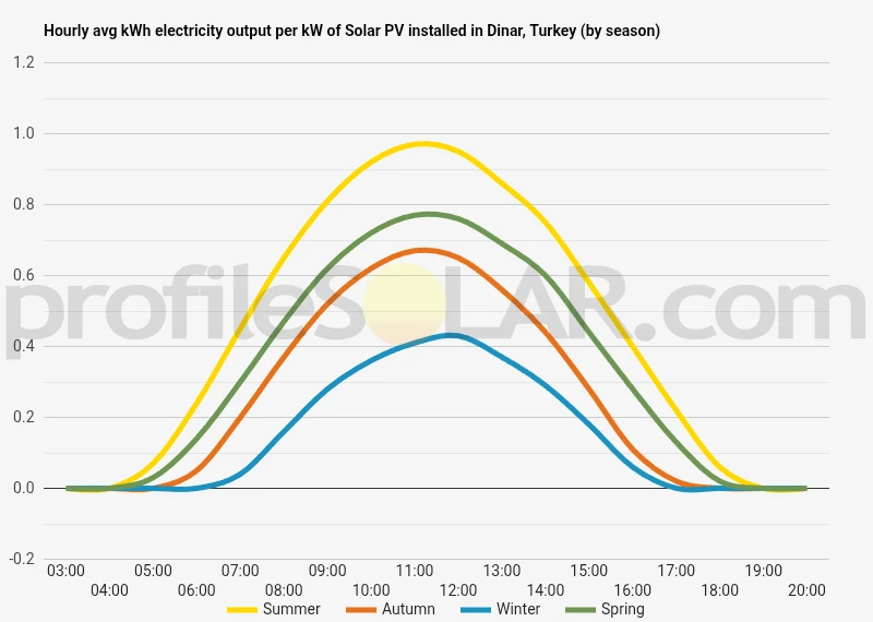 Graph of hourly avg kWh electricity output per kW of Solar PV installed in Dinar, Turkey (by season)