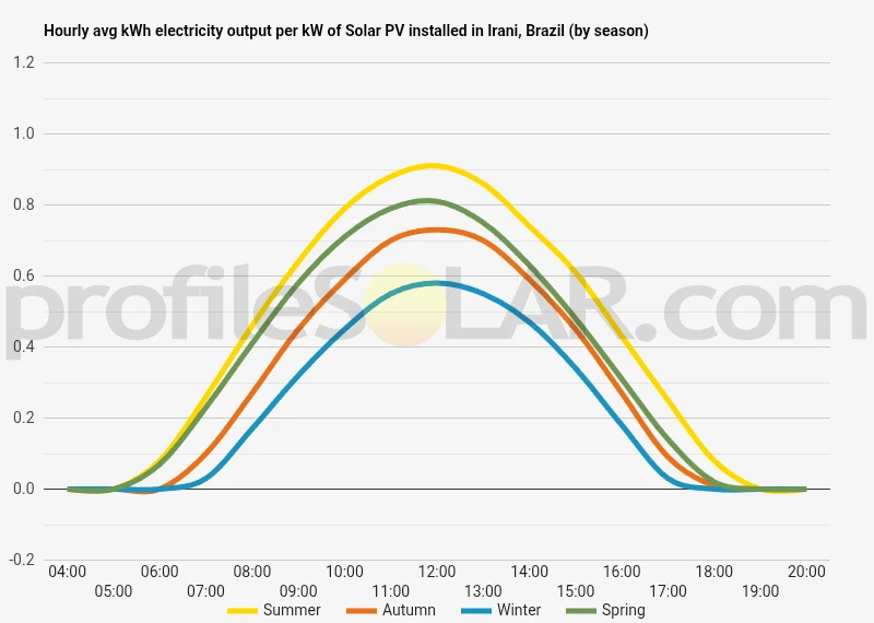 Graph of hourly avg kWh electricity output per kW of Solar PV installed in Irani, Brazil (by season)