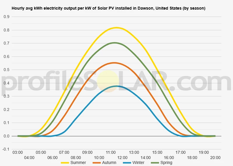 Graph of hourly avg kWh electricity output per kW of Solar PV installed in Dawson, United States (by season)