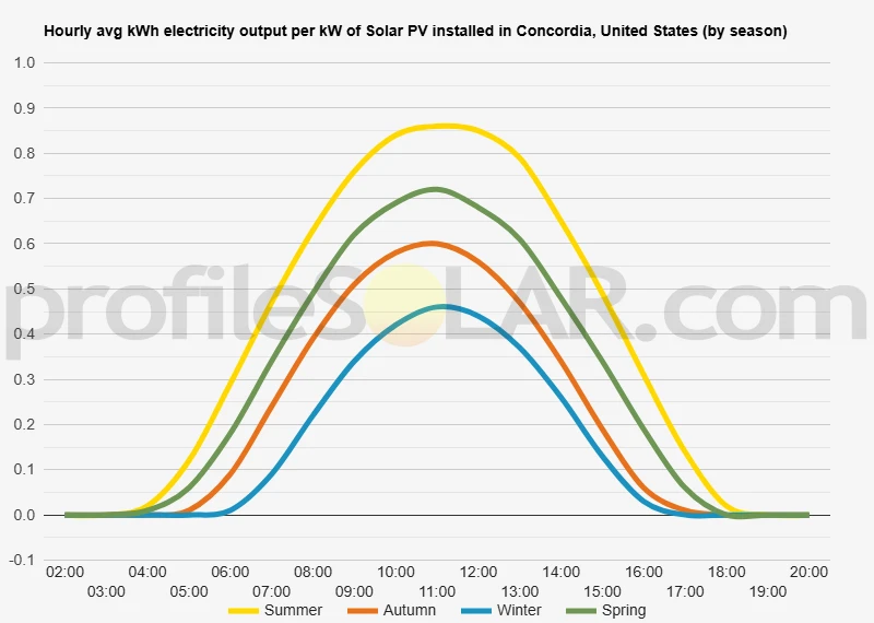 Graph of hourly avg kWh electricity output per kW of Solar PV installed in Concordia, United States (by season)