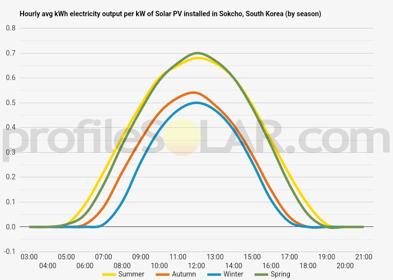 Graph of hourly avg kWh electricity output per kW of Solar PV installed in Sokcho, South Korea (by season)